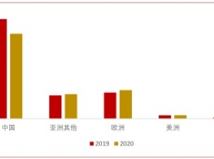 2017-2022年全球及中国热泵、空气源热泵市场规模、销量增长分析